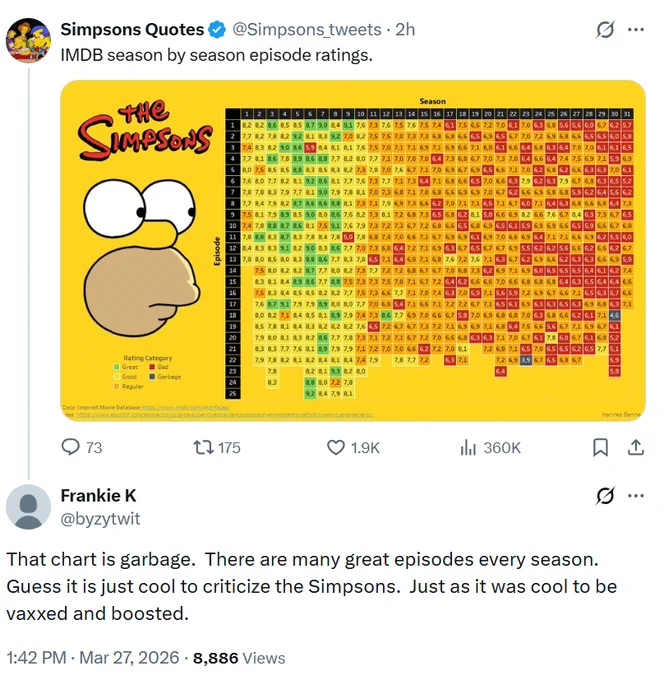 IMDB season-by-season ratings for the Simpsons / (chart goes from good to bad as the years go by) / Frankie K says: "That chart is garbage. There are many great episodes every season. Guess it is just cool to criticise the Simpsons. Just as it was cool to be vaxxed and boosted."