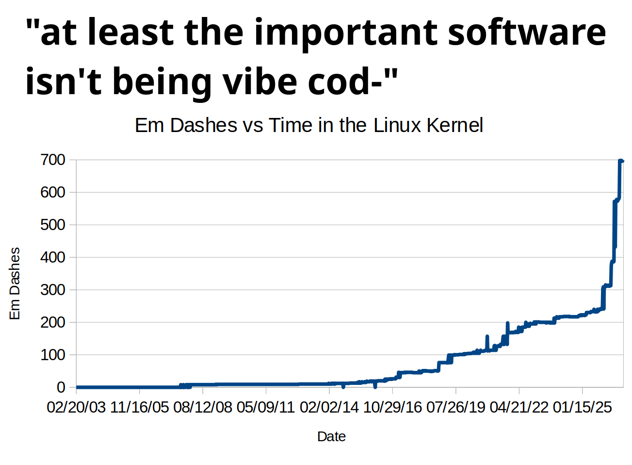 image saying "at least the important software isn't being vibe cod-" (cut off) and showing a graph of em dashes in the linux kernel over time with a sharp rise the past few years