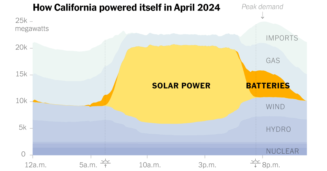 Giant Batteries Are Transforming the Way the U.S. Uses Electricity